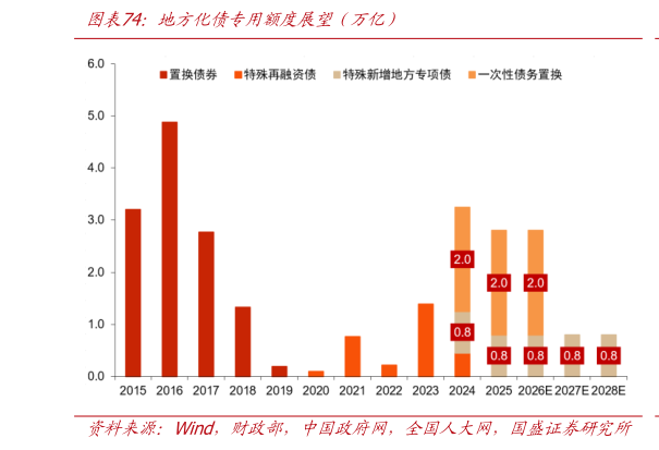 如何看待地方化债专用额度展望（万亿）