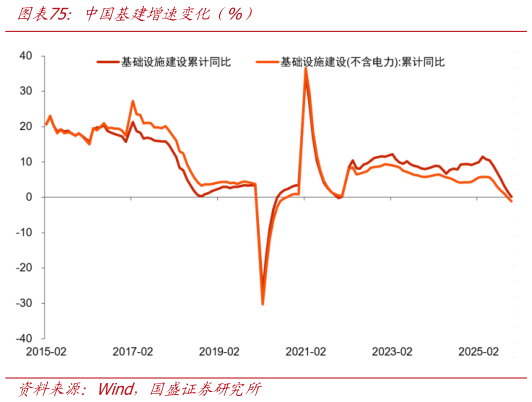 怎样理解中国基建增速变化（%）