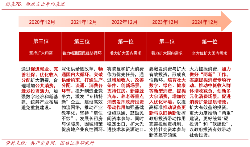 如何解释财政支出导向表述