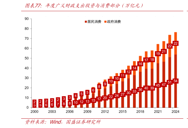 一起讨论下年度广义财政支出投资与消费部分（万亿元）?