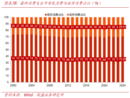 谁能回答最终消费支出中居民消费与政府消费占比（%）?