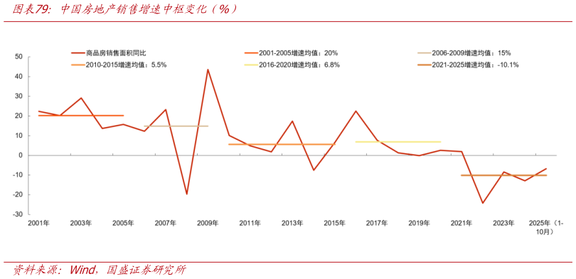 我想了解一下中国房地产销售增速中枢变化（%）?