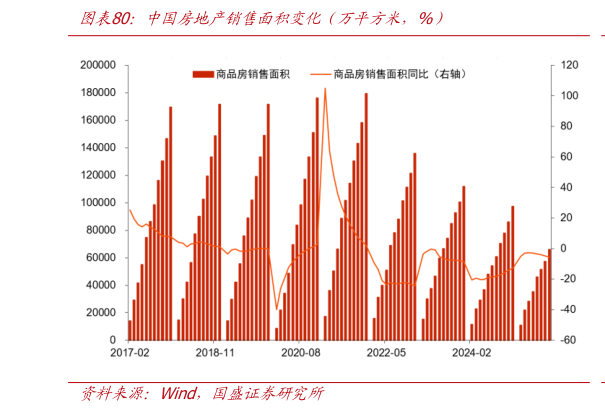你知道中国房地产销售面积变化（万平方米，%）?