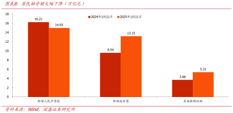想关注一下居民融资额大幅下降（万亿元）