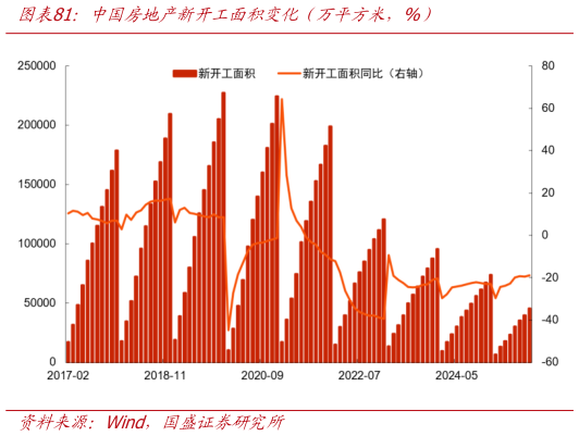 怎样理解中国房地产新开工面积变化（万平方米，%）?