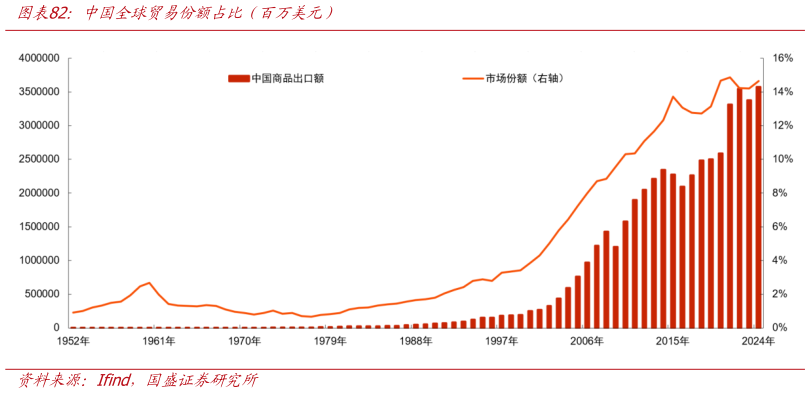 谁知道中国全球贸易份额占比（百万美元）?