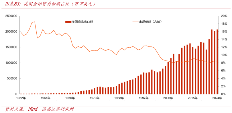 想关注一下美国全球贸易份额占比（百万美元）?