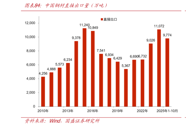 咨询大家中国钢材直接出口量（万吨）?