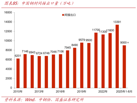 我想了解一下中国钢材间接出口量（万吨）?