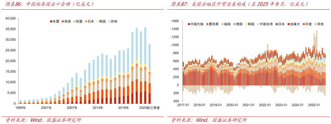怎样理解中国向各国出口金额（亿美元）美国分地区外贸逆差构成（至2025年9月，亿美元）?