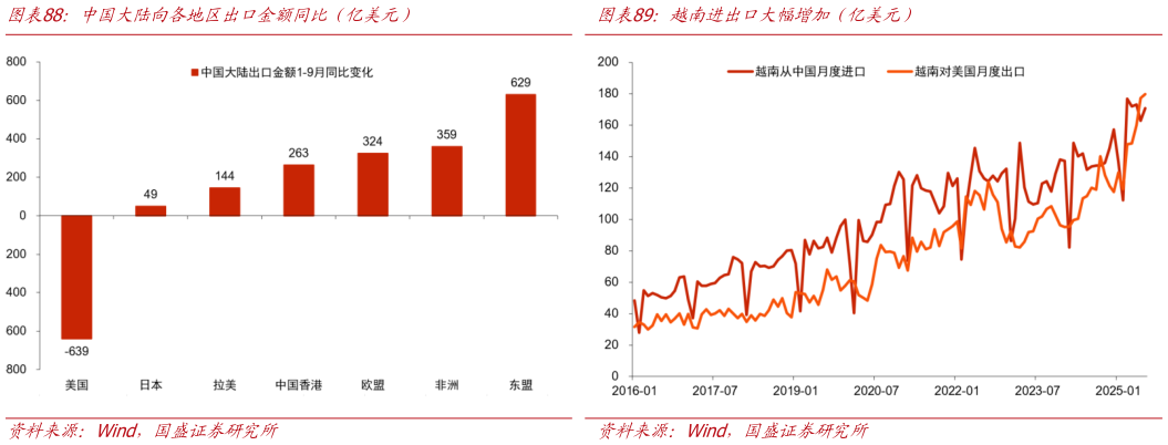 怎样理解中国大陆向各地区出口金额同比（亿美元）?