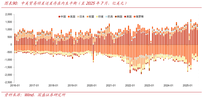 请问一下中美贸易顺差逆差存在内生平衡（至2025年7月，亿美元）?