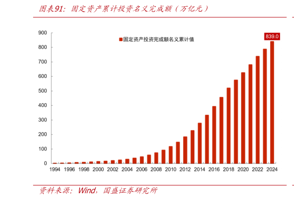 我想了解一下固定资产累计投资名义完成额（万亿元）?