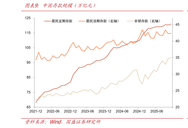 如何解释中国存款规模（万亿元）