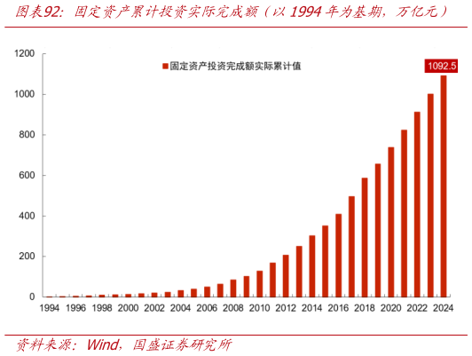 如何解释固定资产累计投资实际完成额（以1994年为基期，万亿元）?