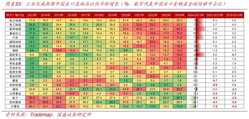 我想了解一下工业化成熟期中国出口高端品比例不断增长（%，数字代表中国出口金额在全球份额中占比）?