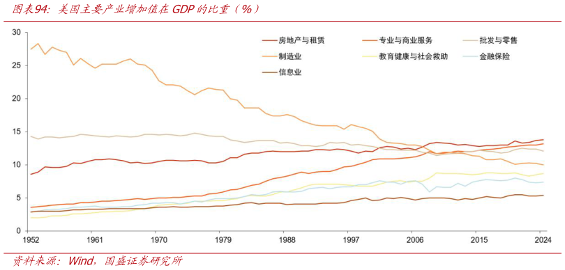 如何看待美国主要产业增加值在GDP的比重（%）?