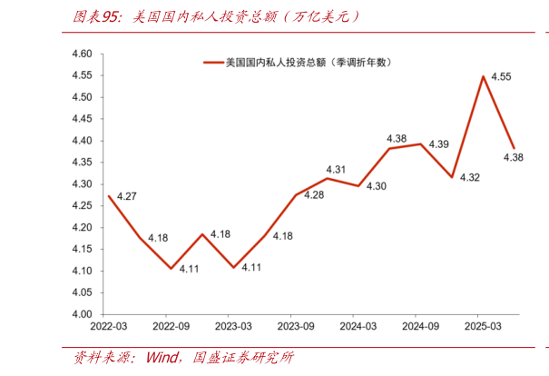 如何看待美国国内私人投资总额（万亿美元）?