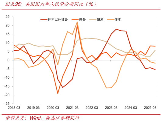 想问下各位网友美国国内私人投资分项同比（%）?