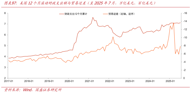 谁知道美国12个月滚动财政支出额与贸易逆差（至2025年7月，万亿美元、百亿美元）?