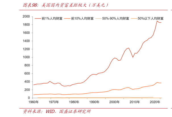 请问一下美国国内贫富差距极大（万美元）?