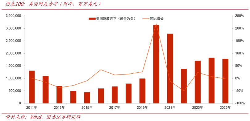 各位网友请教一下美国财政赤字（财年，百万美元）