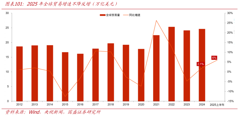 咨询大家2025年全球贸易增速不降反增（万亿美元）