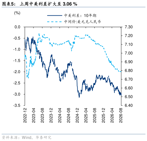 一起讨论下上周中美利差扩大至 3.06 %