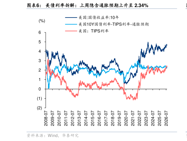 想关注一下美债利率拆解：上周隐含通胀预期上升至 2.34%