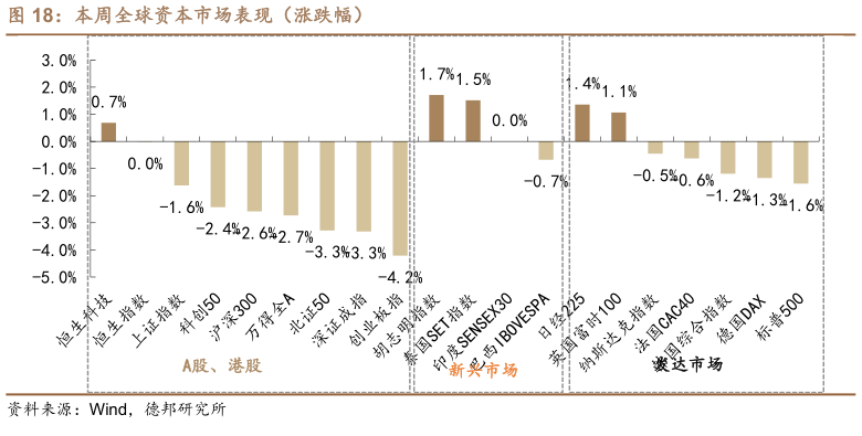 想关注一下本周全球资本市场表现（涨跌幅）