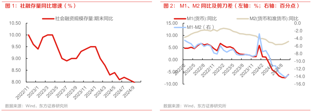 怎样理解社融存量同比增速(%)?