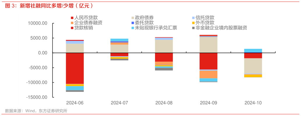 想问下各位网友新增社融同比多增少增(亿元)?