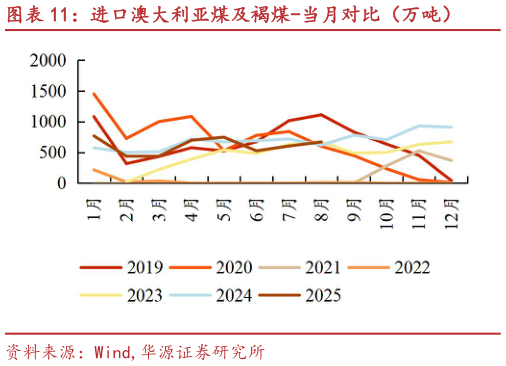如何看待进口澳大利亚煤及褐煤-当月对比（万吨）