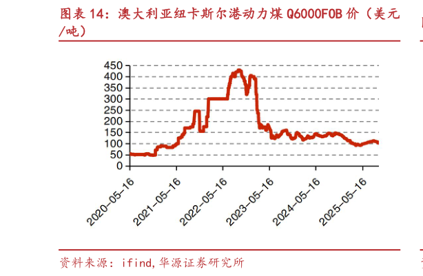 我想了解一下澳大利亚纽卡斯尔港动力煤 Q6000FOB 价（美元