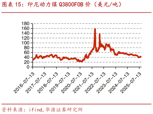 如何了解印尼动力煤 Q3800FOB 价（美元吨）
