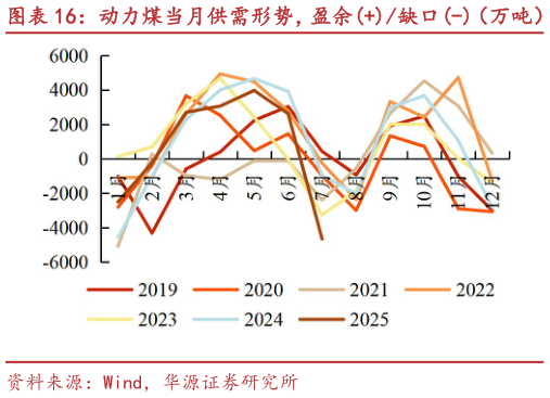 如何才能动力煤当月供需形势，盈余缺口-（万吨） 动力煤累计供需形势，盈余缺口-（万吨）