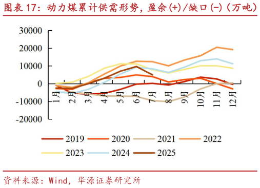 想问下各位网友动力煤累计供需形势，盈余缺口-（万吨）