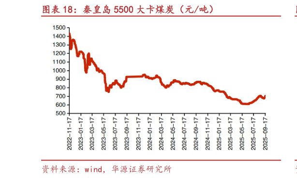 各位网友请教一下秦皇岛 5500 大卡煤炭（元吨）