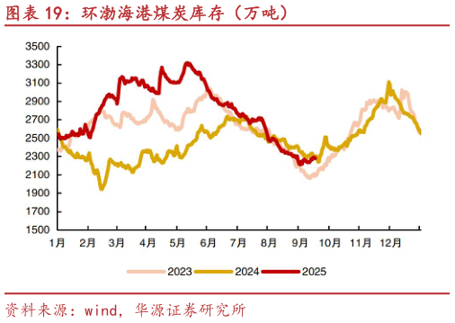 如何了解环渤海港煤炭库存（万吨）