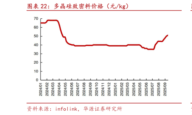 如何解释多晶硅致密料价格（元kg）