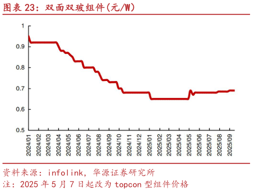 想关注一下双面双玻组件元W）