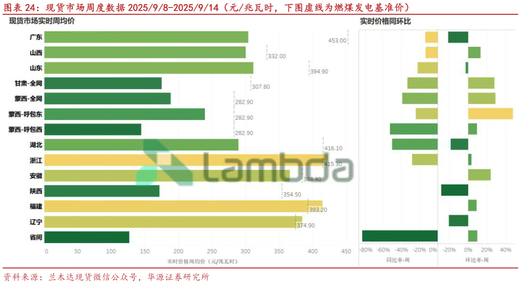 请问一下现货市场周度数据 202598-2025914（元兆瓦时，下图虚线为燃煤发电基准价）