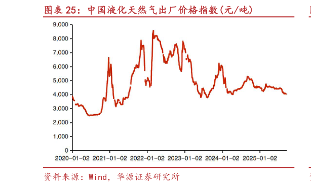你知道中国液化天然气出厂价格指数元吨