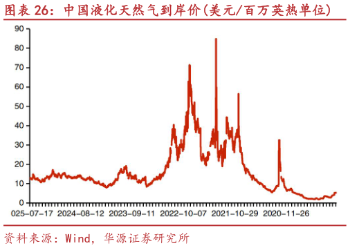 怎样理解中国液化天然气到岸价美元百万英热单位