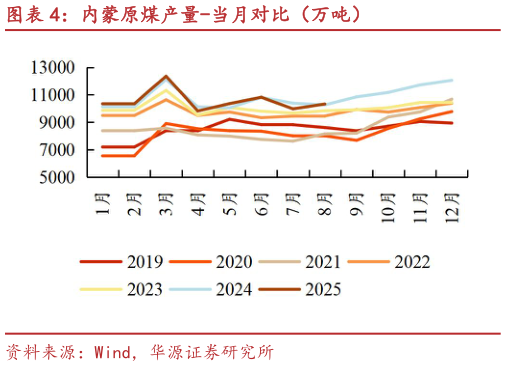 想关注一下内蒙原煤产量-当月对比（万吨）