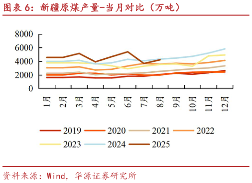 我想了解一下新疆原煤产量-当月对比（万吨）