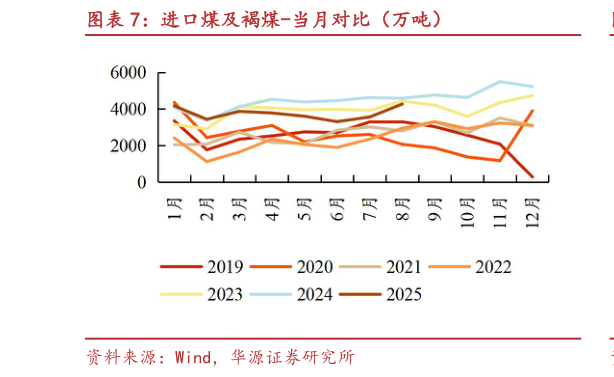 如何了解进口煤及褐煤-当月对比（万吨）
