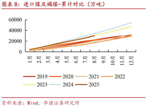 想关注一下进口煤及褐煤-累计对比（万吨）