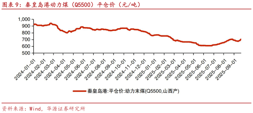 请问一下秦皇岛港动力煤（Q5500）平仓价（元吨）