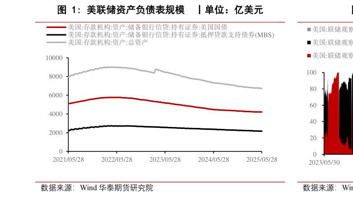 各位网友请教一下美联储资产负债表规模  丨单位：亿美元